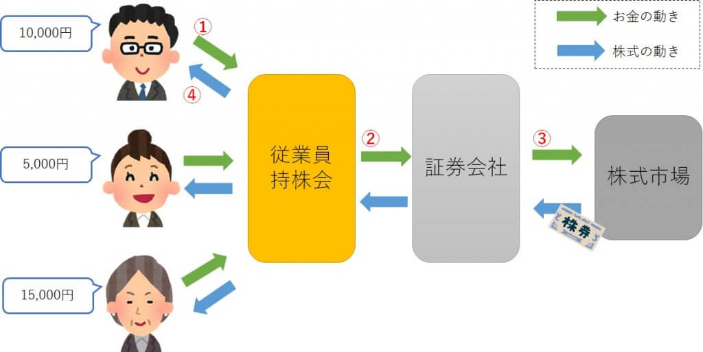 Image of employee stock ownership