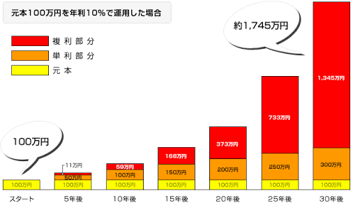 複利の力