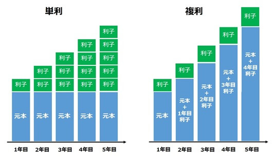 単利と複利の比較イメージ