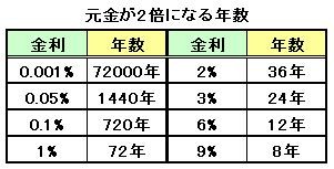 元金が2倍になる年数